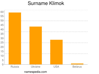Surname Klimok