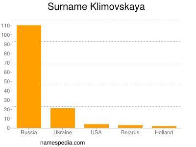 Surname Klimovskaya