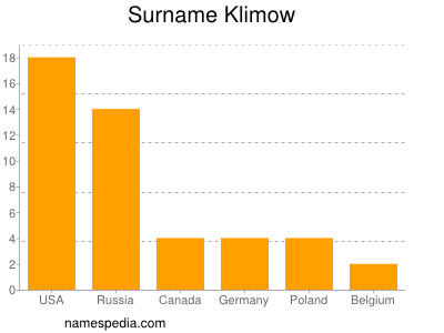 Surname Klimow