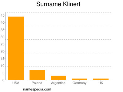 Surname Klinert