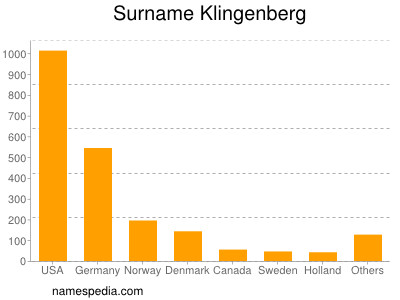 Surname Klingenberg
