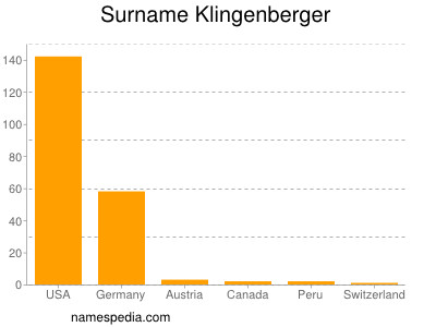Surname Klingenberger