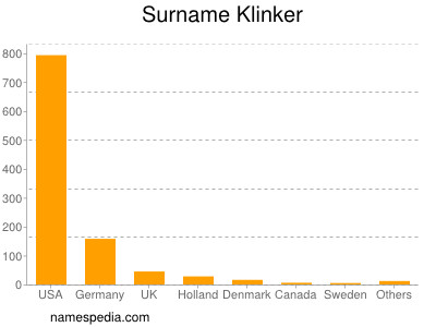 Surname Klinker