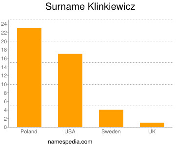 Surname Klinkiewicz