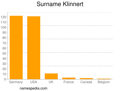 Surname Klinnert