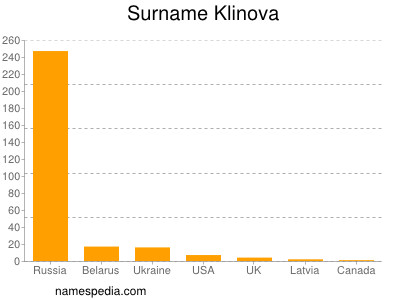 Surname Klinova