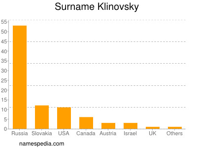 Surname Klinovsky