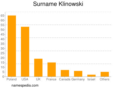 Surname Klinowski