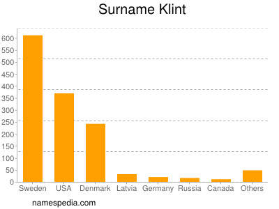Surname Klint