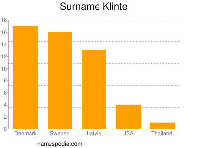 Surname Klinte
