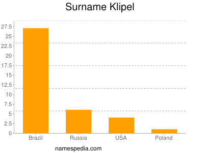 Surname Klipel