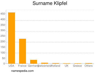 Surname Klipfel