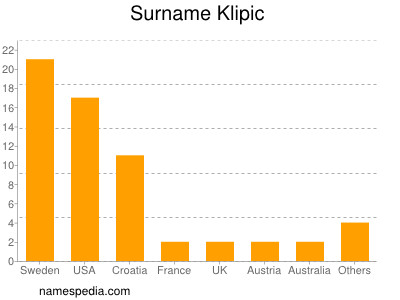 Surname Klipic