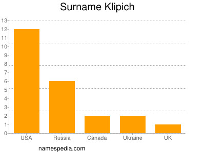 Surname Klipich
