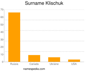 Surname Klischuk