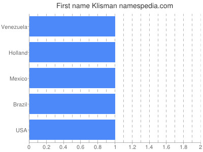 Given name Klisman