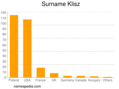 Surname Klisz