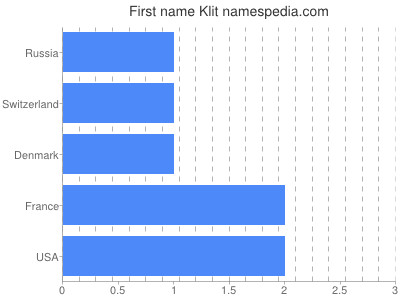 Given name Klit