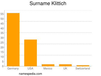 Surname Klittich