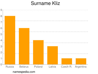 Surname Kliz