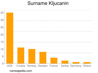 Surname Kljucanin