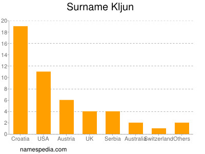 Surname Kljun