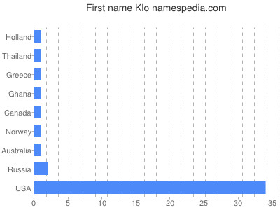 Given name Klo