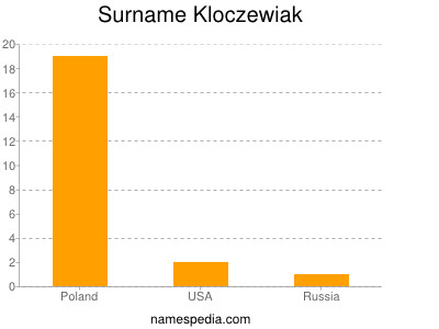 Surname Kloczewiak
