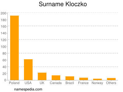 Surname Kloczko