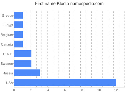 Given name Klodia