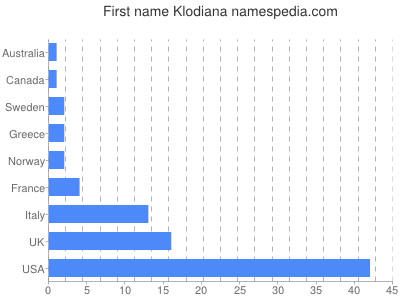 Given name Klodiana