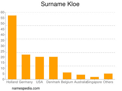 Familiennamen Kloe