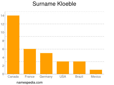 Surname Kloeble