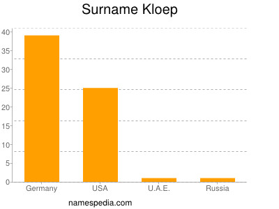 Surname Kloep