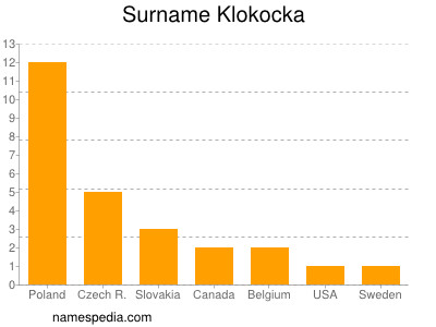 Surname Klokocka