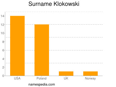 Familiennamen Klokowski