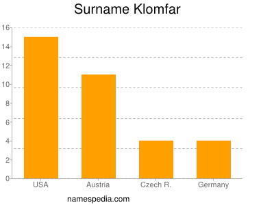Surname Klomfar