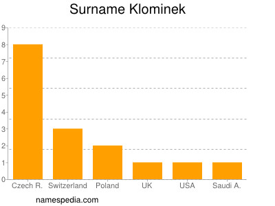 Surname Klominek