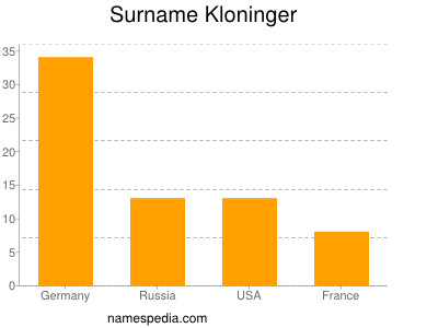Surname Kloninger