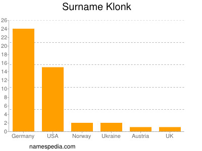 Surname Klonk