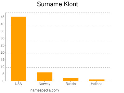 Surname Klont
