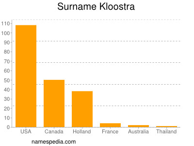 Surname Kloostra