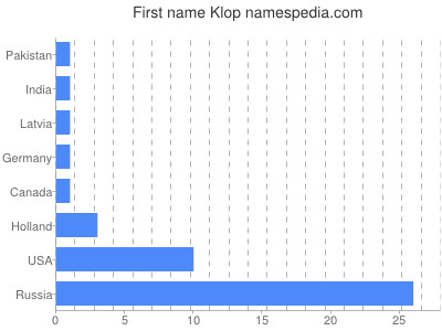 Given name Klop
