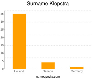 Surname Klopstra