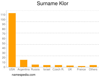 Surname Klor