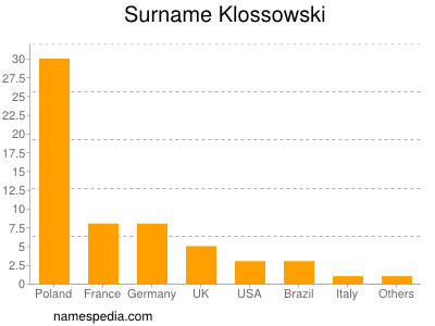Surname Klossowski