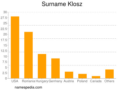 Surname Klosz