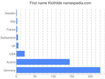 Given name Klothilde