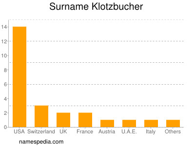 Surname Klotzbucher