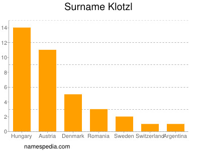 Surname Klotzl